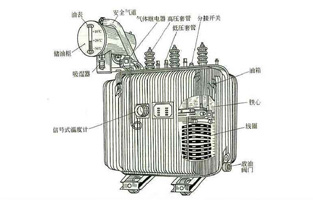 關(guān)于變壓器知識(shí)點(diǎn)前面旗正電氣也為大家總結(jié)不少了，今天我們?cè)贋榇蠹抑v下油浸式電力變壓器的冷卻方式有哪些？油浸式電力變壓器的冷卻方式，按其容量的大小，冷卻系統(tǒng)可分為：油浸自冷式、油浸風(fēng)冷式、強(qiáng)迫油循環(huán)風(fēng)冷式、強(qiáng)迫油循環(huán)水冷式等幾種。具體方式旗正電氣詳細(xì)告訴你：